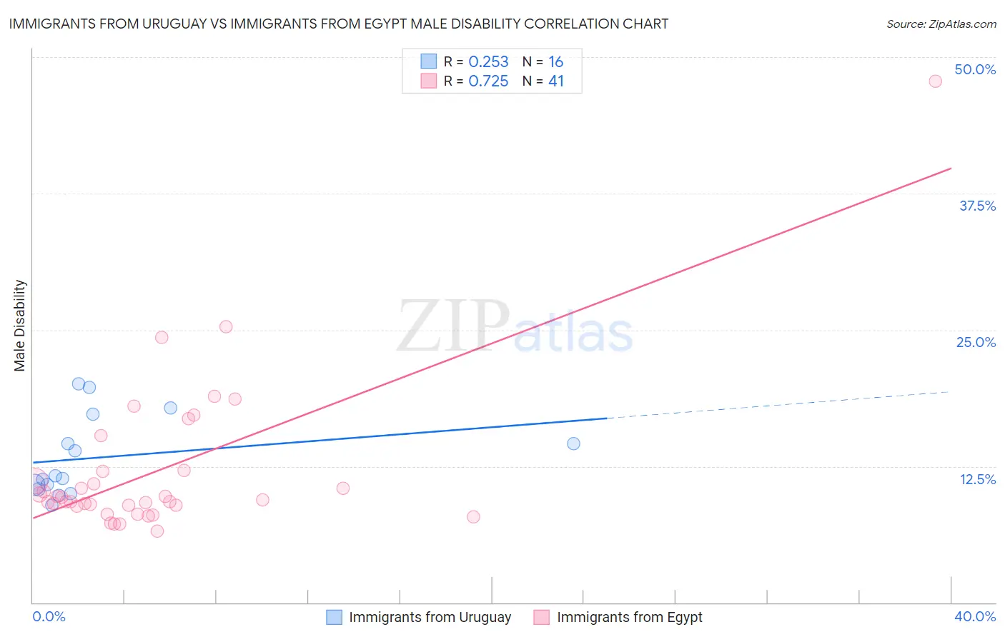 Immigrants from Uruguay vs Immigrants from Egypt Male Disability