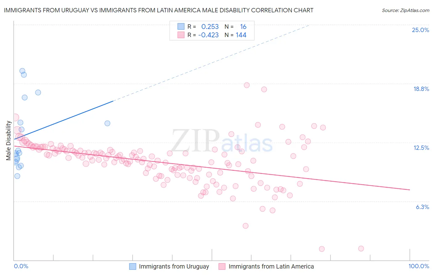 Immigrants from Uruguay vs Immigrants from Latin America Male Disability