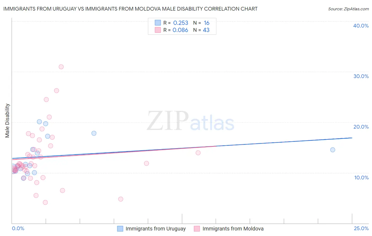Immigrants from Uruguay vs Immigrants from Moldova Male Disability