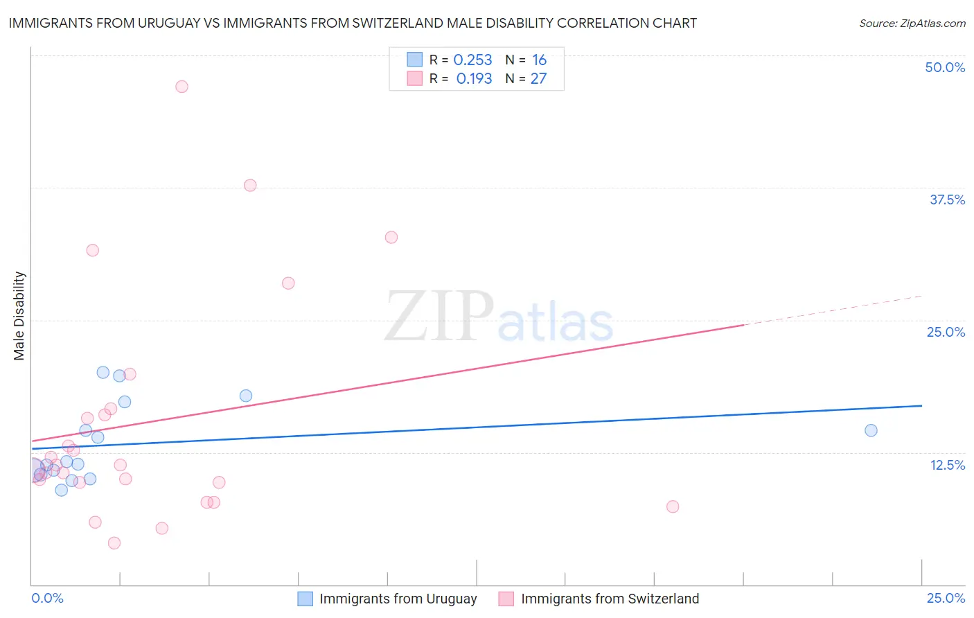 Immigrants from Uruguay vs Immigrants from Switzerland Male Disability