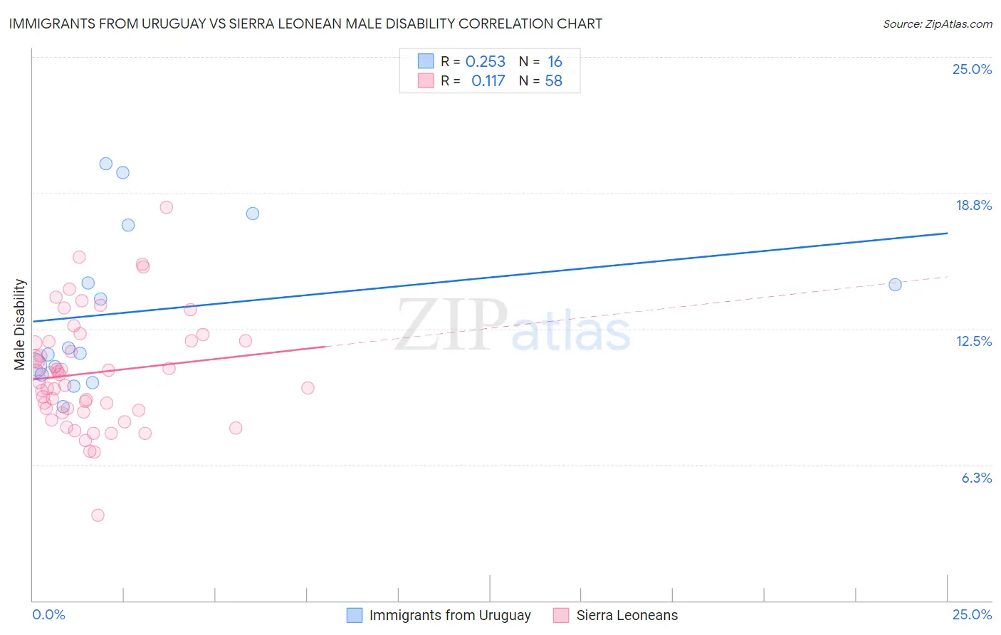 Immigrants from Uruguay vs Sierra Leonean Male Disability