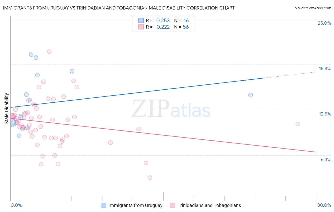 Immigrants from Uruguay vs Trinidadian and Tobagonian Male Disability