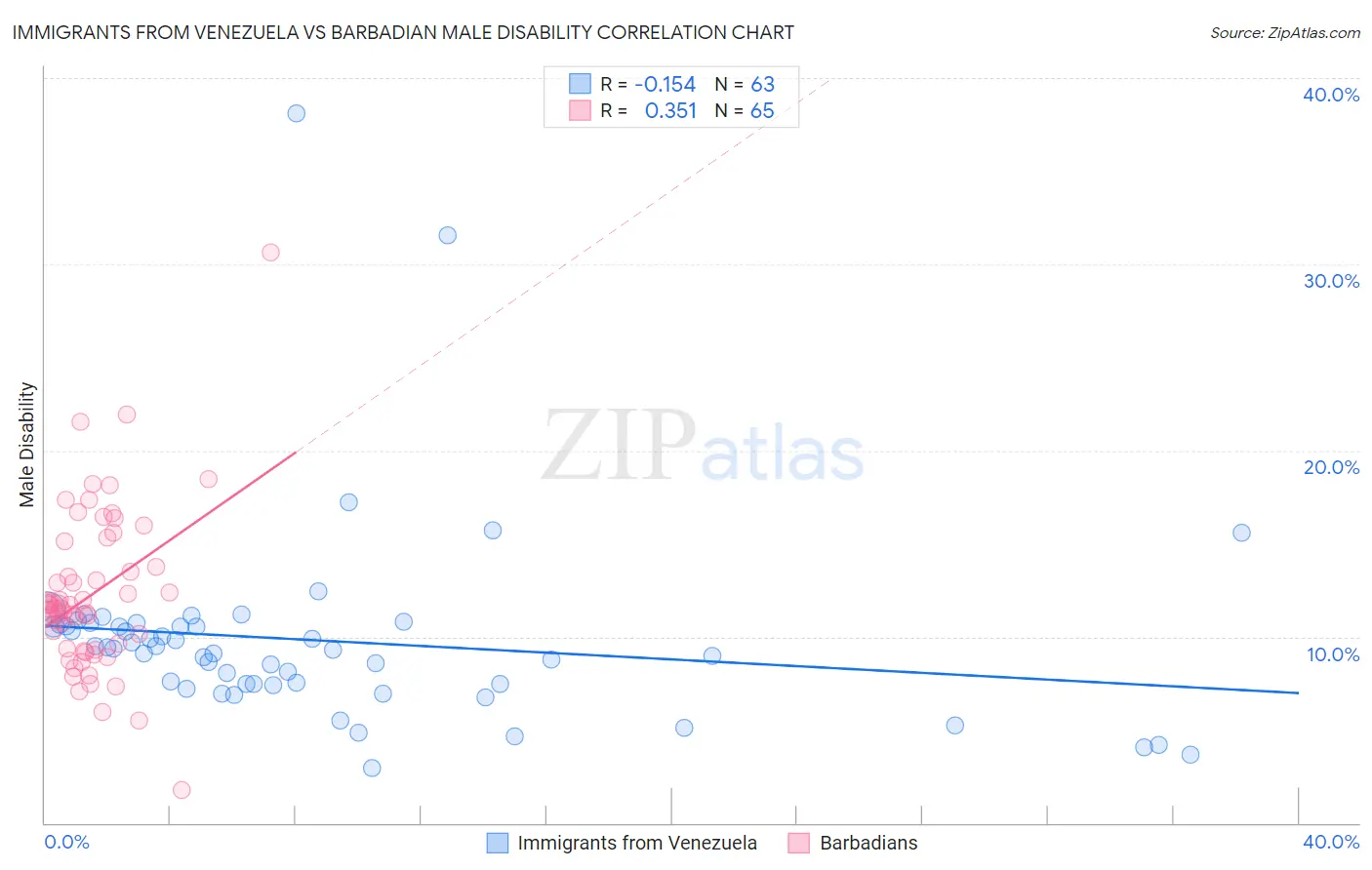 Immigrants from Venezuela vs Barbadian Male Disability