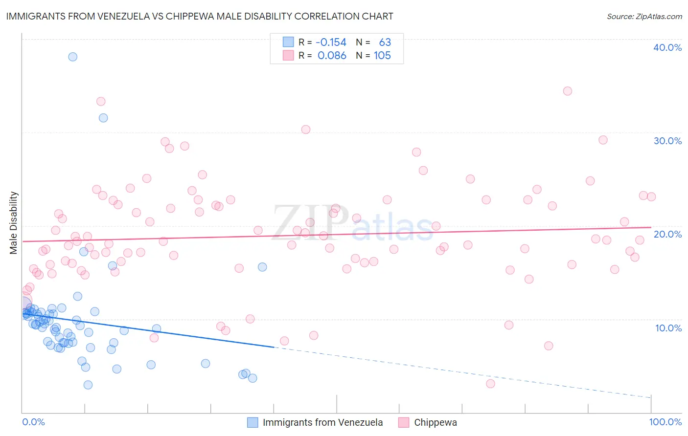 Immigrants from Venezuela vs Chippewa Male Disability