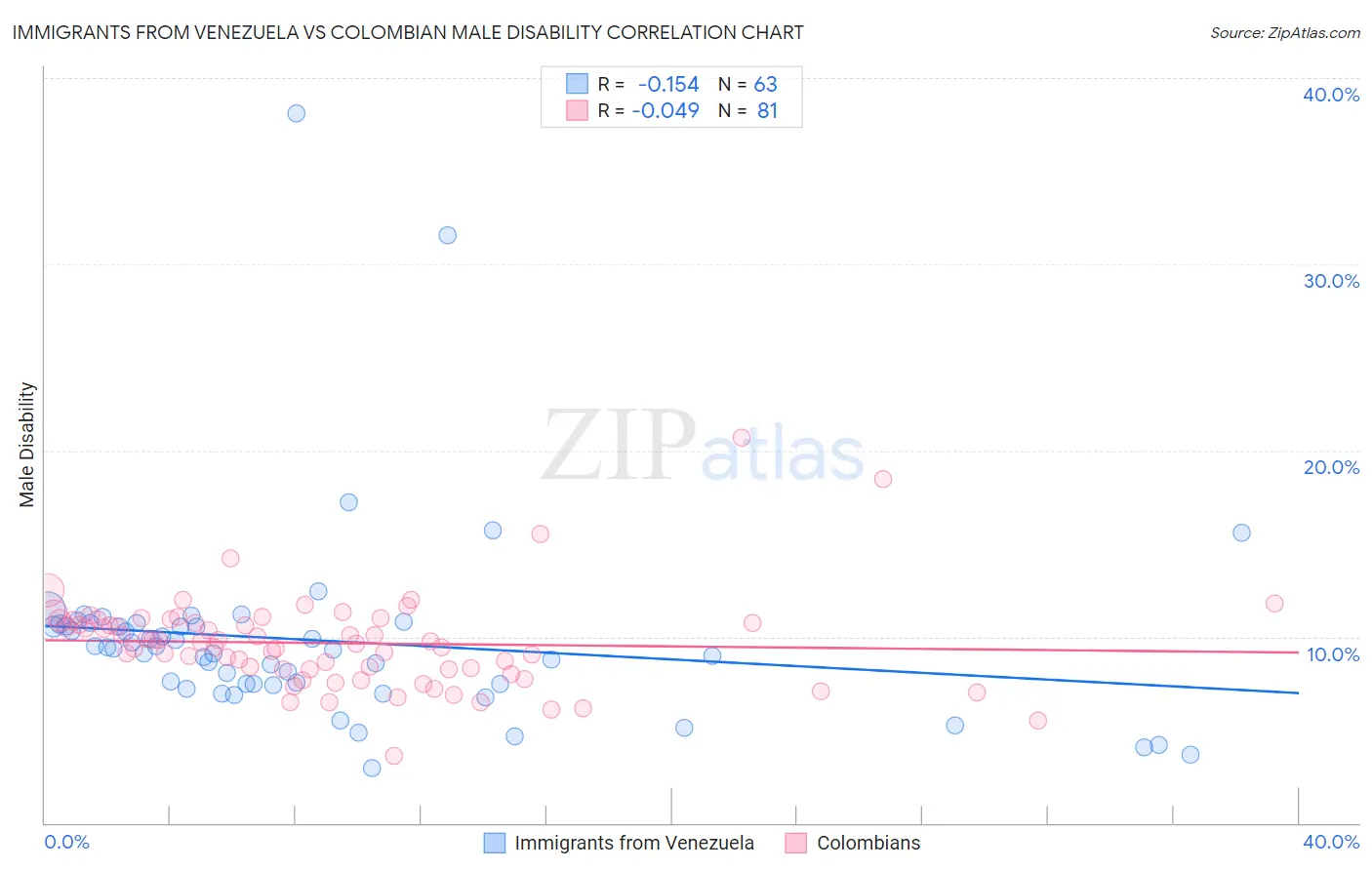 Immigrants from Venezuela vs Colombian Male Disability