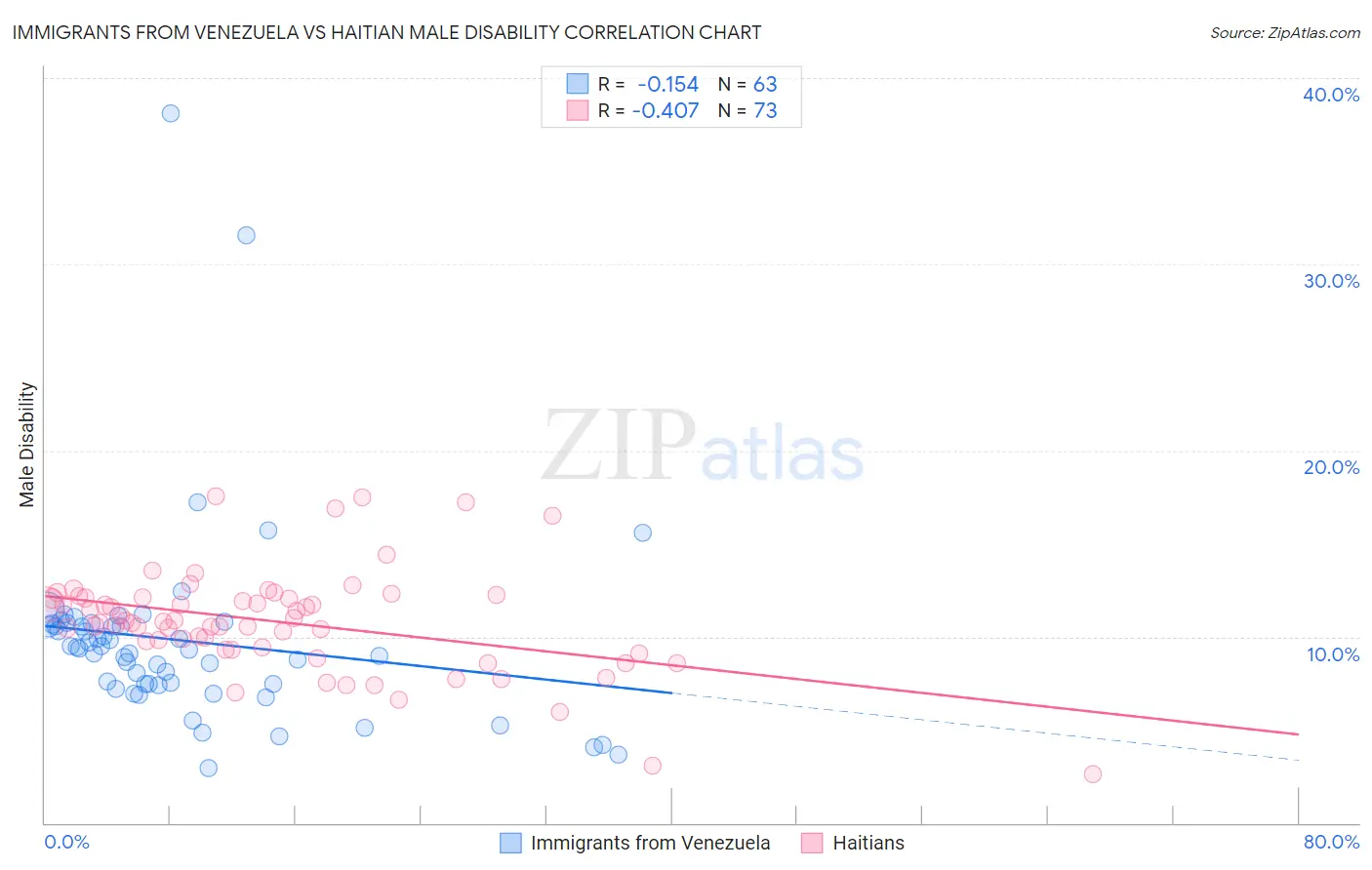 Immigrants from Venezuela vs Haitian Male Disability