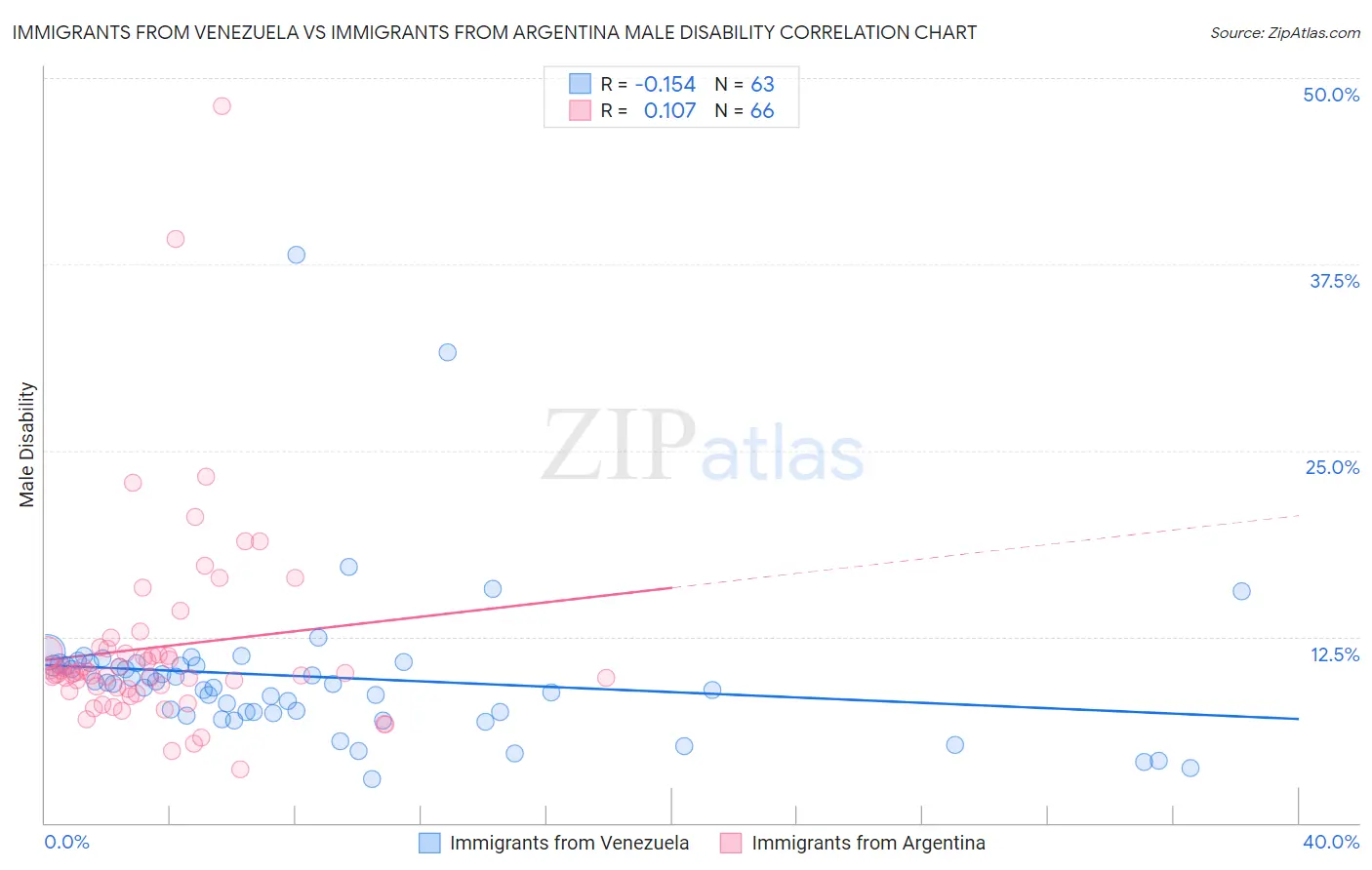 Immigrants from Venezuela vs Immigrants from Argentina Male Disability