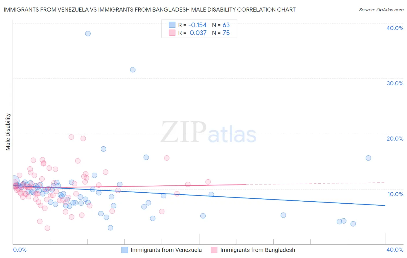 Immigrants from Venezuela vs Immigrants from Bangladesh Male Disability