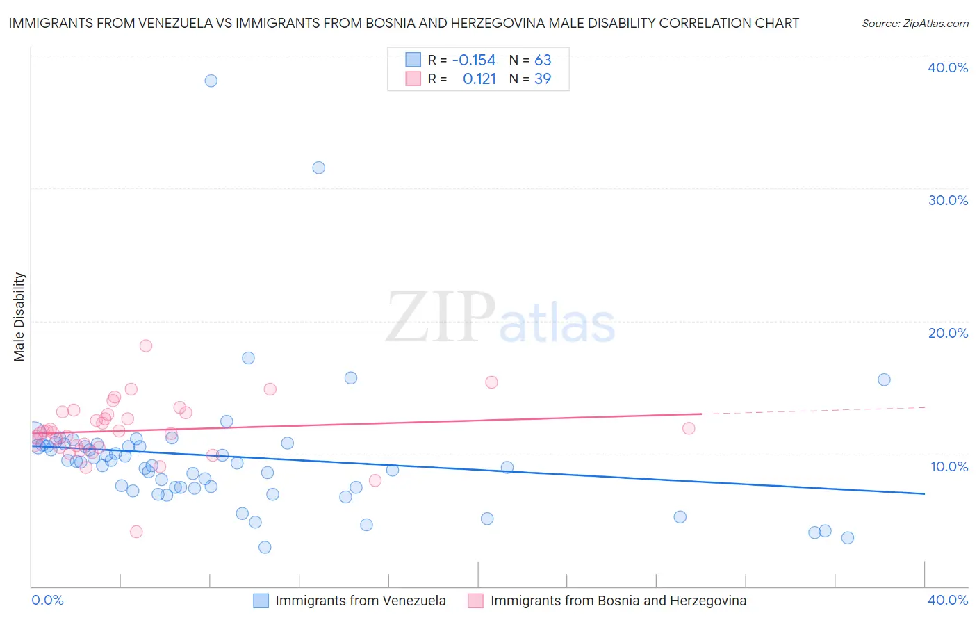 Immigrants from Venezuela vs Immigrants from Bosnia and Herzegovina Male Disability