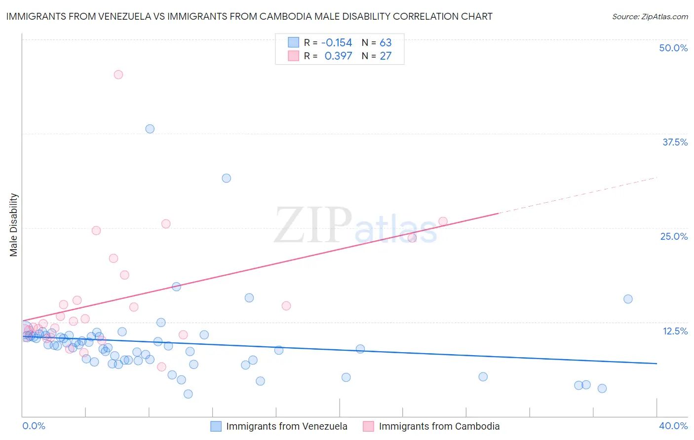 Immigrants from Venezuela vs Immigrants from Cambodia Male Disability