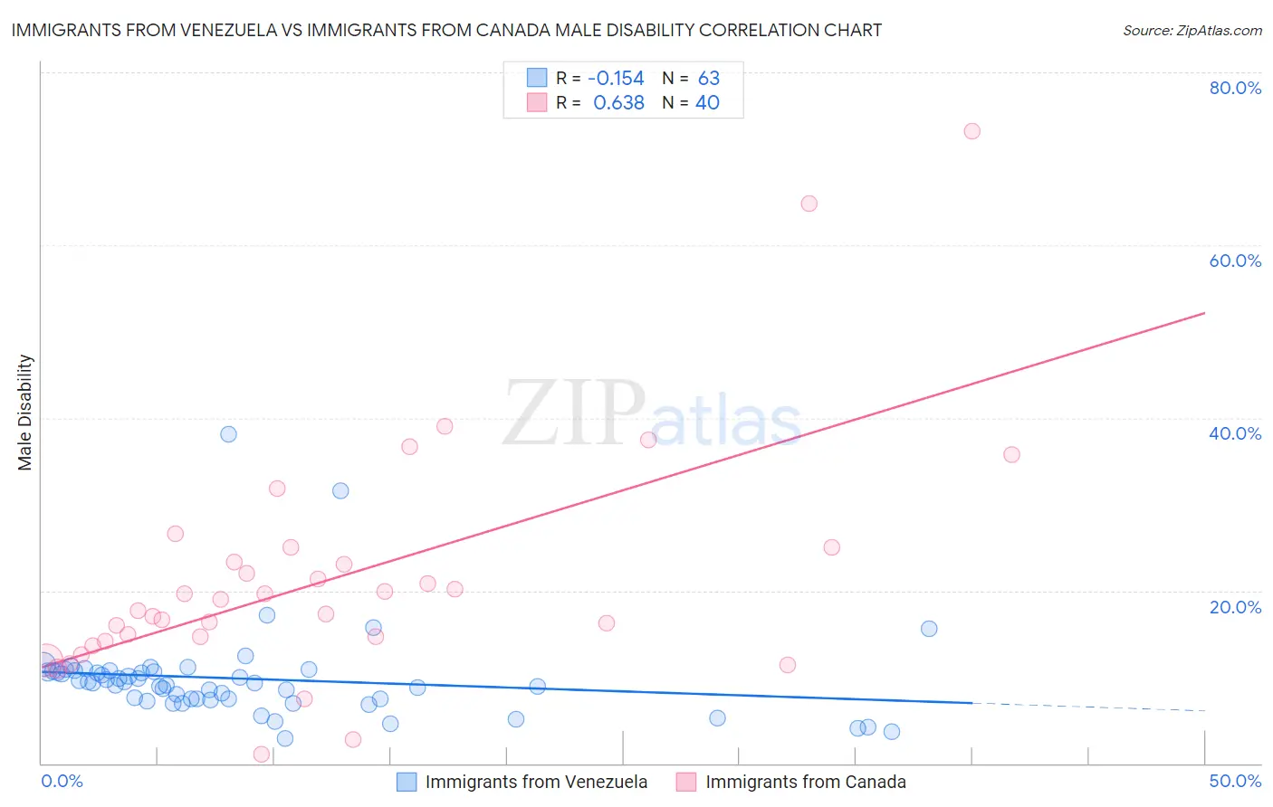 Immigrants from Venezuela vs Immigrants from Canada Male Disability