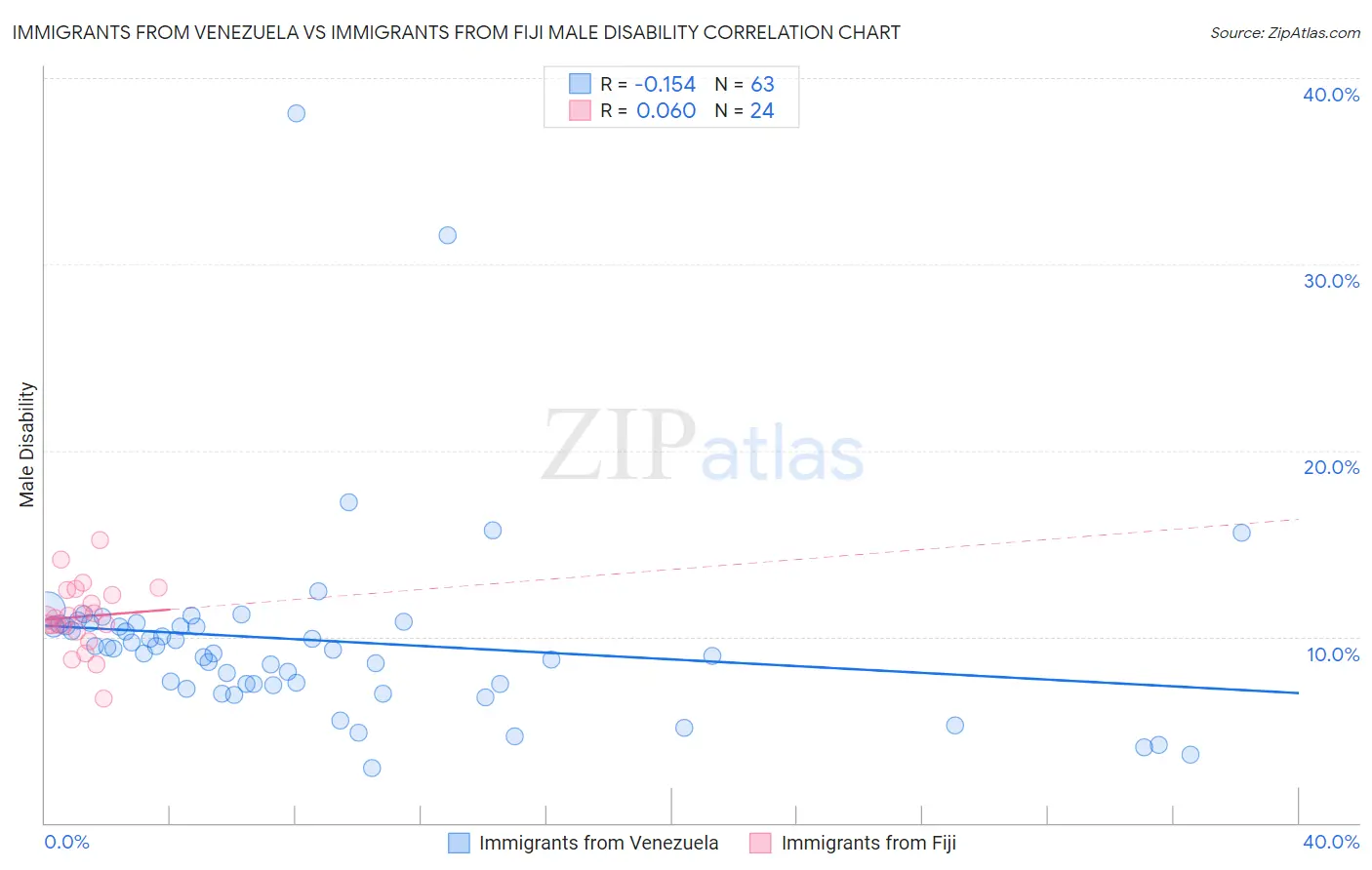 Immigrants from Venezuela vs Immigrants from Fiji Male Disability