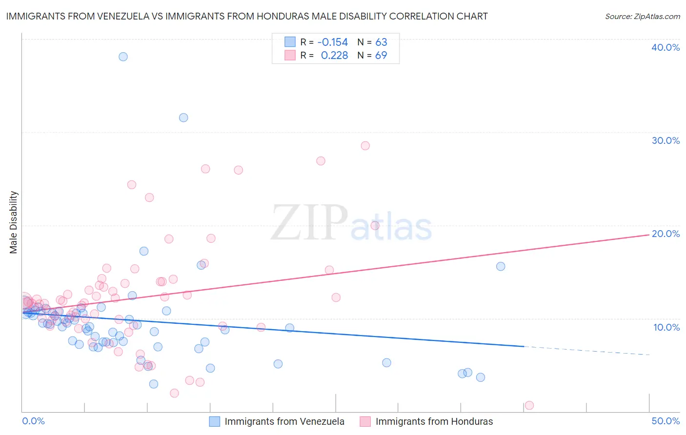 Immigrants from Venezuela vs Immigrants from Honduras Male Disability