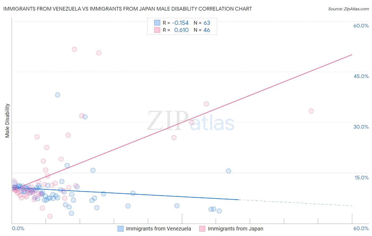 Immigrants from Venezuela vs Immigrants from Japan Male Disability