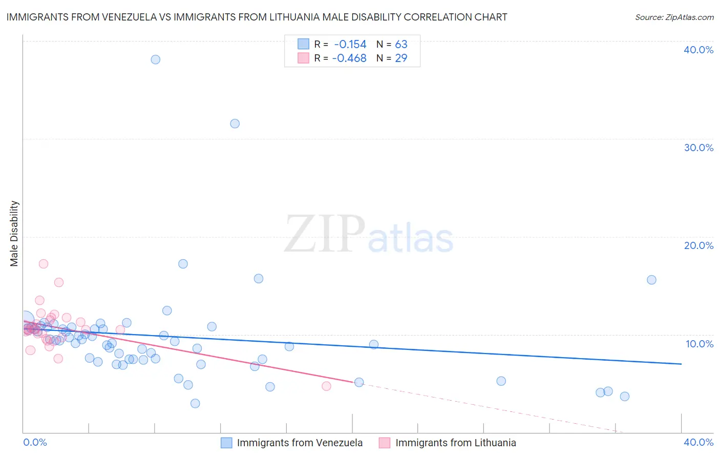 Immigrants from Venezuela vs Immigrants from Lithuania Male Disability