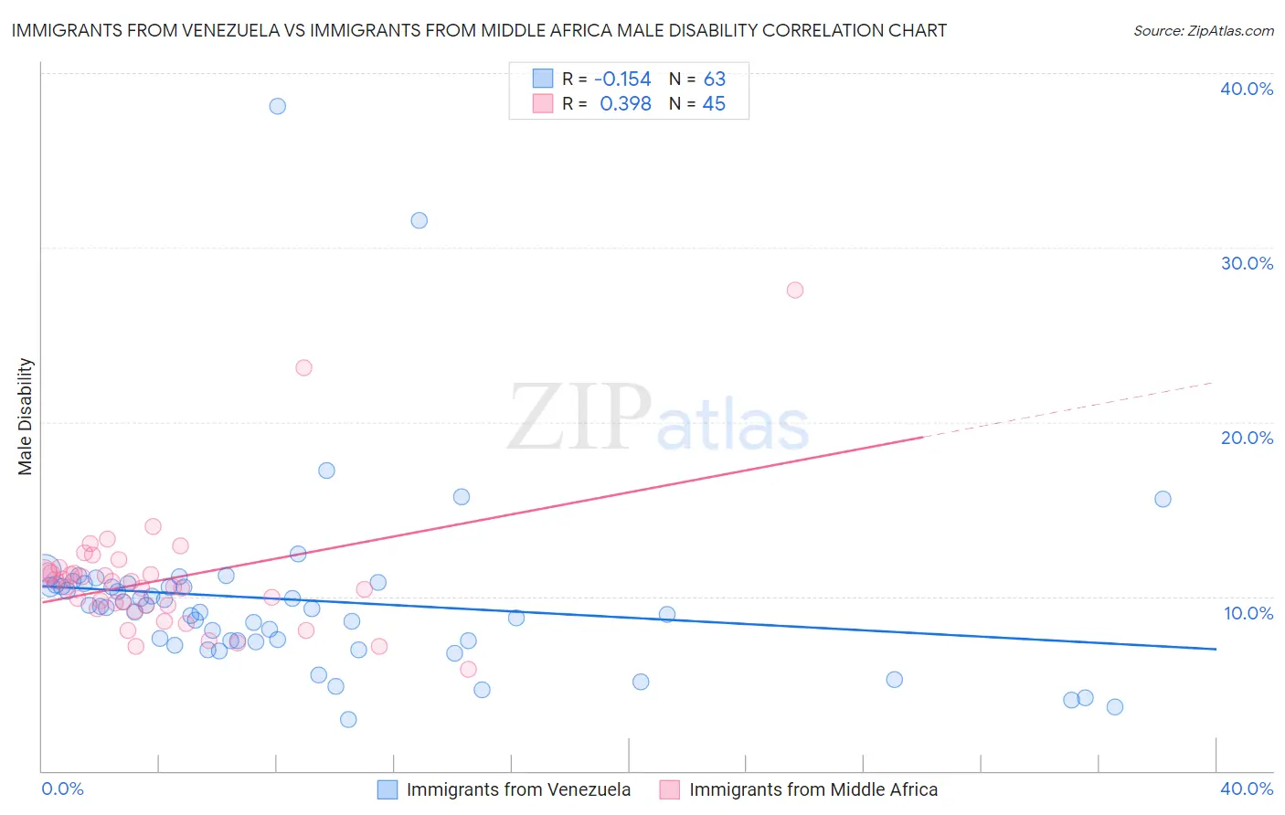 Immigrants from Venezuela vs Immigrants from Middle Africa Male Disability