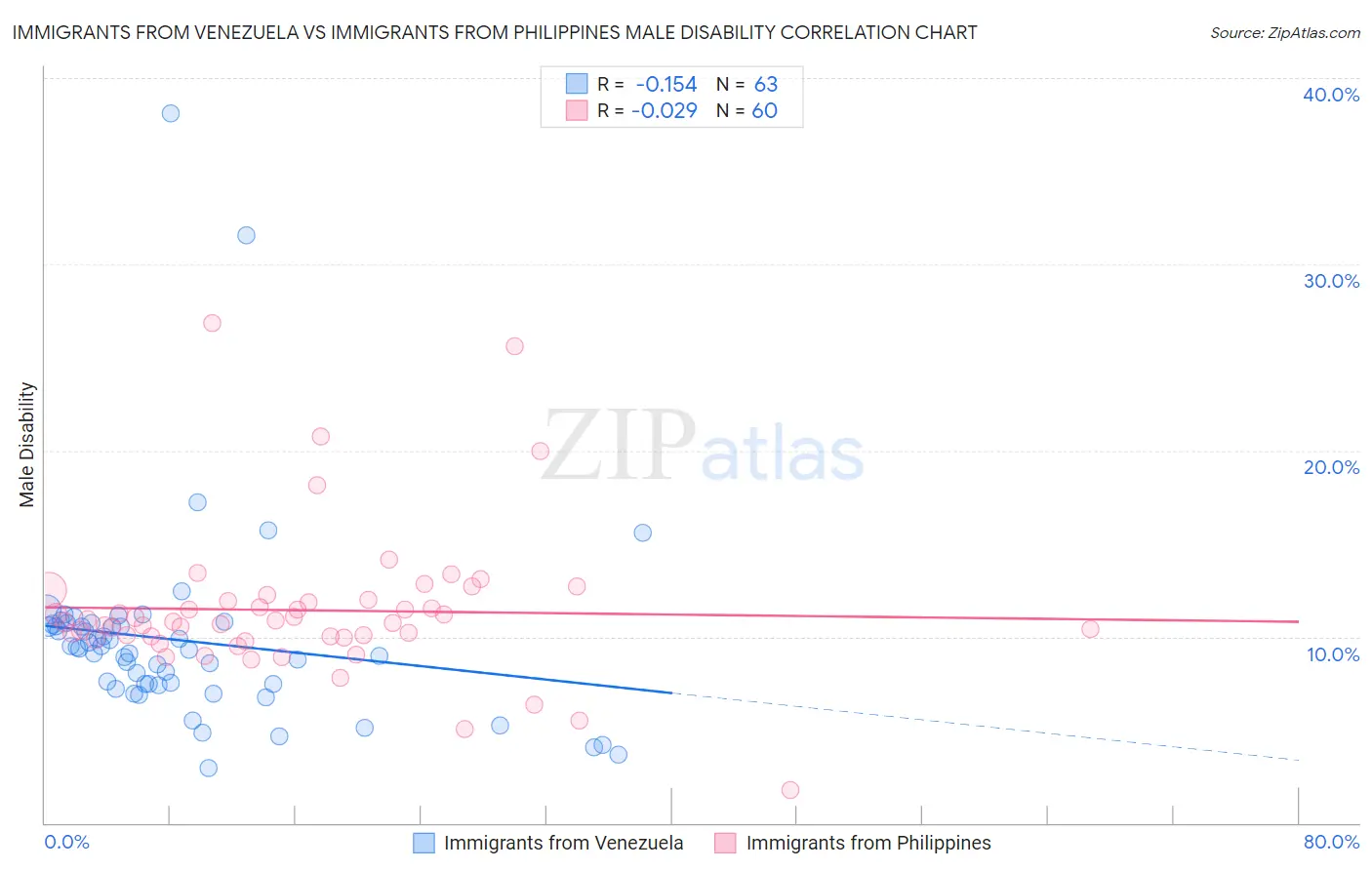 Immigrants from Venezuela vs Immigrants from Philippines Male Disability