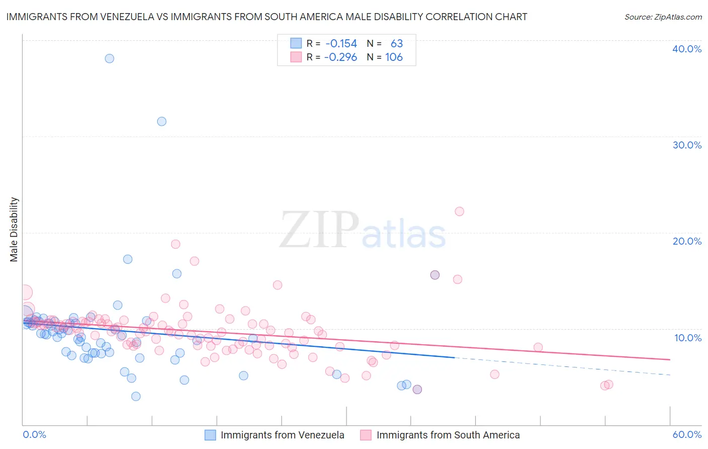 Immigrants from Venezuela vs Immigrants from South America Male Disability