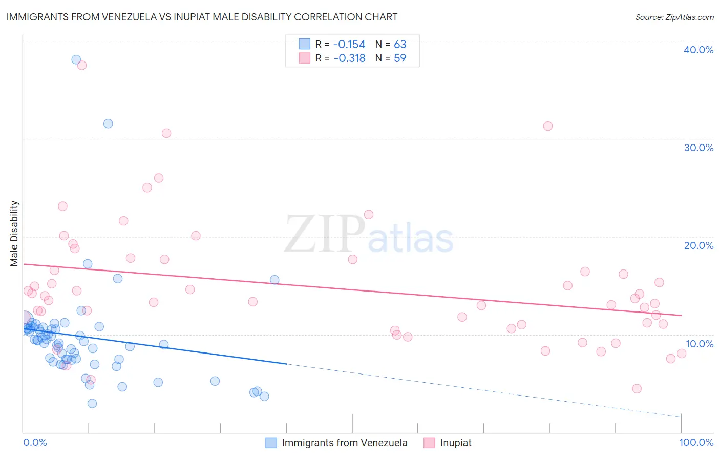 Immigrants from Venezuela vs Inupiat Male Disability