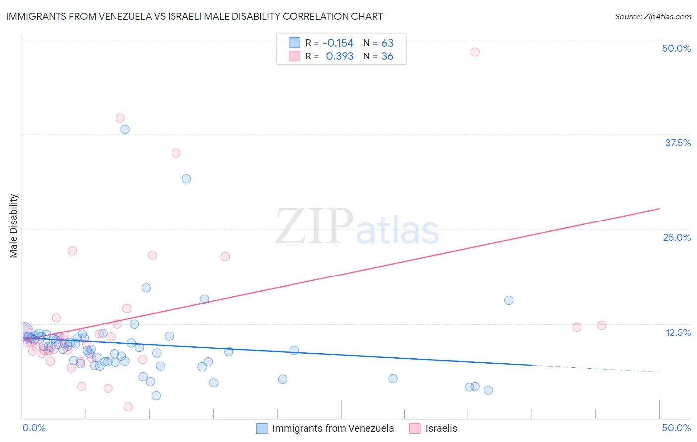 Immigrants from Venezuela vs Israeli Male Disability