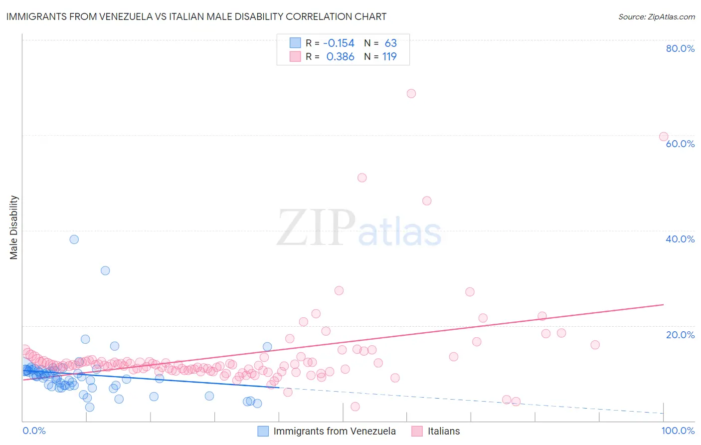 Immigrants from Venezuela vs Italian Male Disability