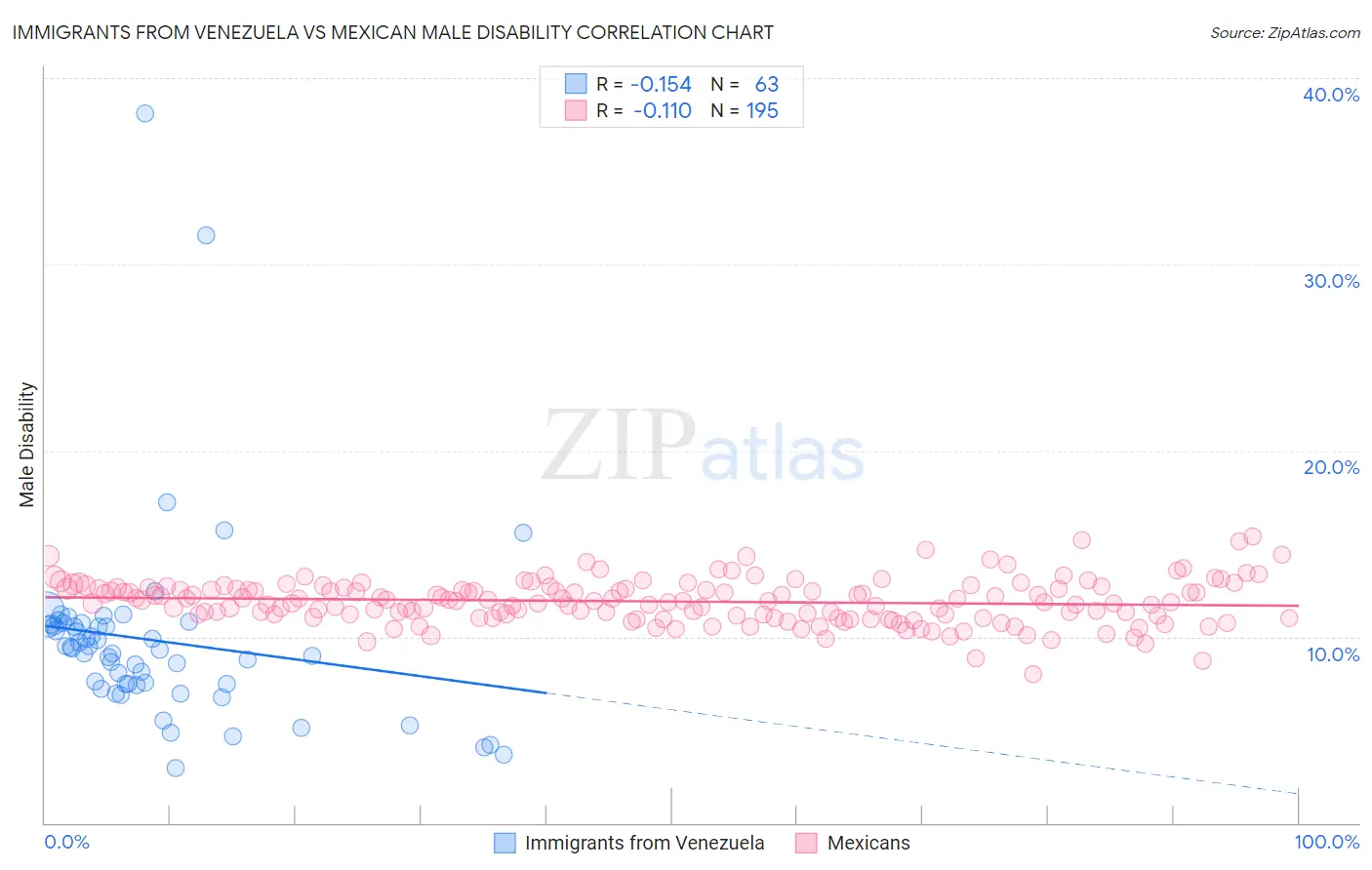 Immigrants from Venezuela vs Mexican Male Disability