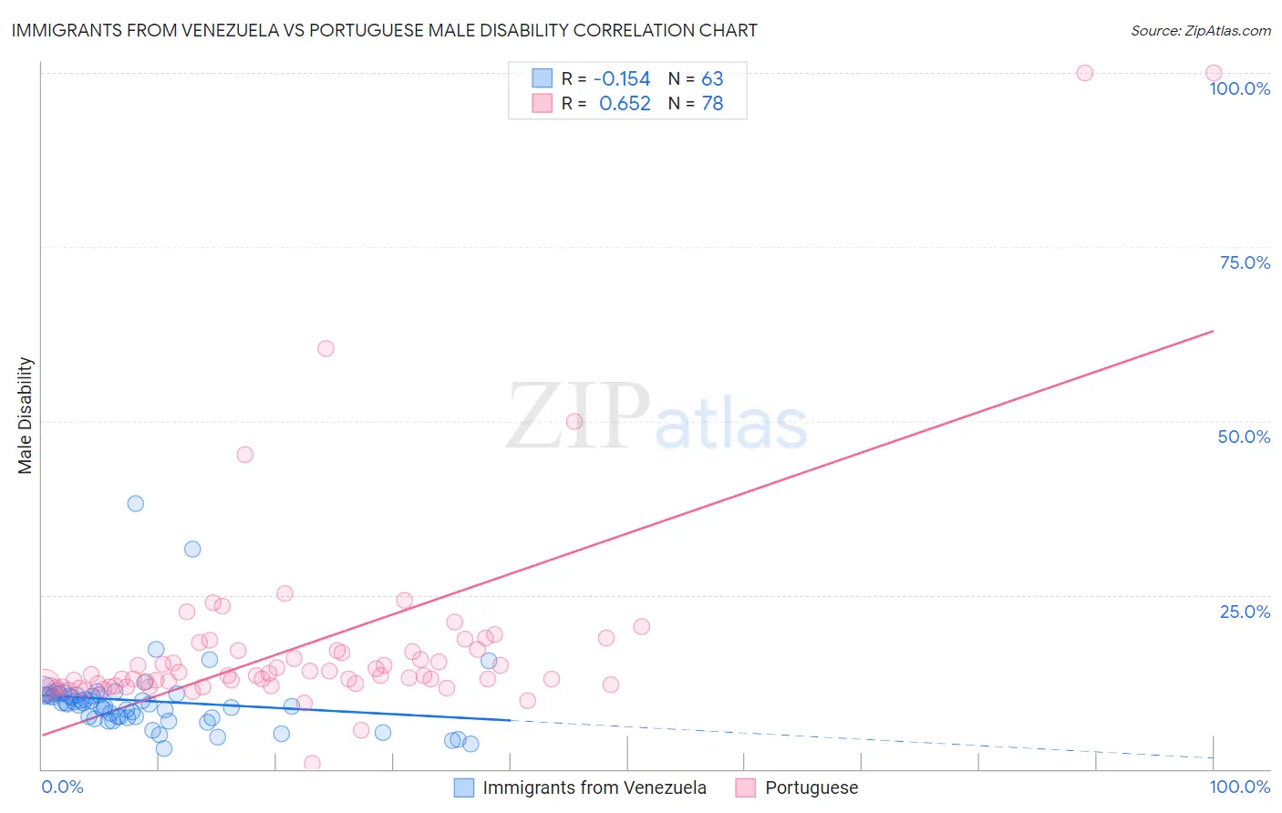 Immigrants from Venezuela vs Portuguese Male Disability