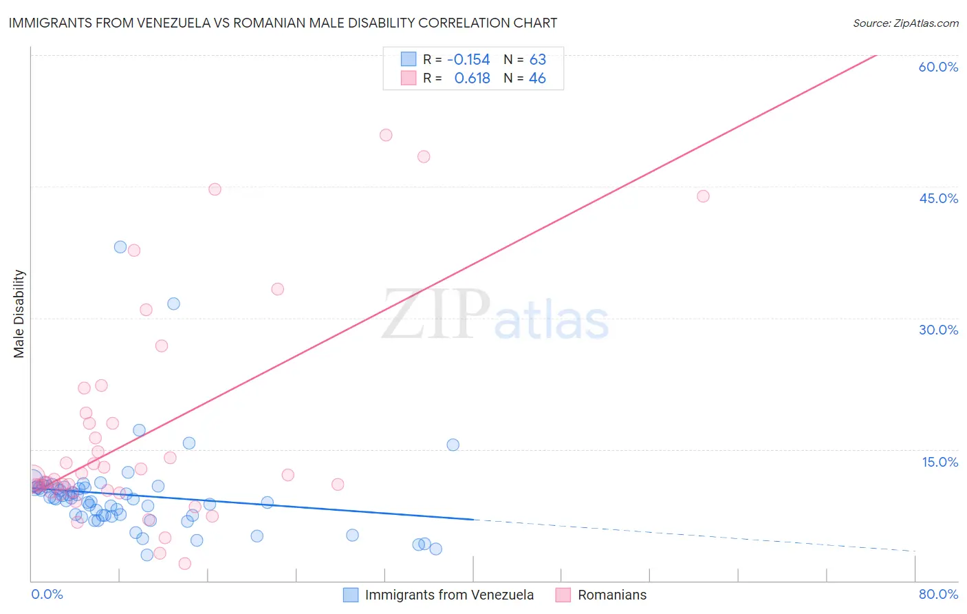 Immigrants from Venezuela vs Romanian Male Disability