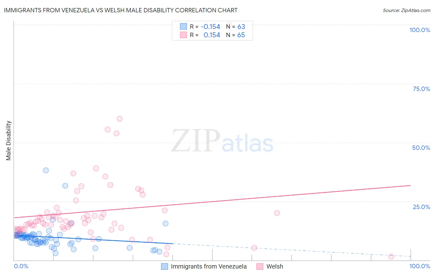 Immigrants from Venezuela vs Welsh Male Disability
