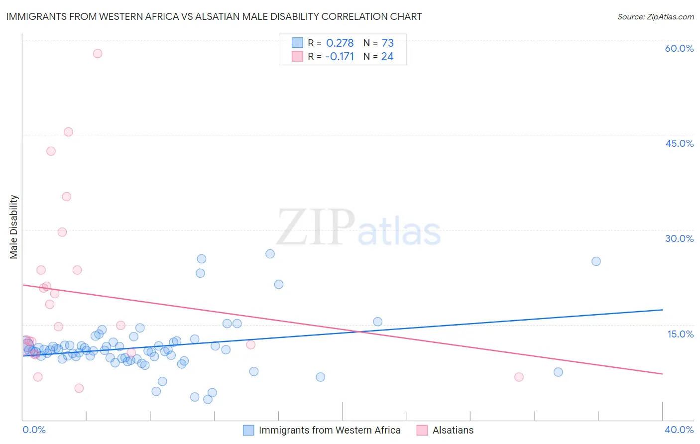 Immigrants from Western Africa vs Alsatian Male Disability