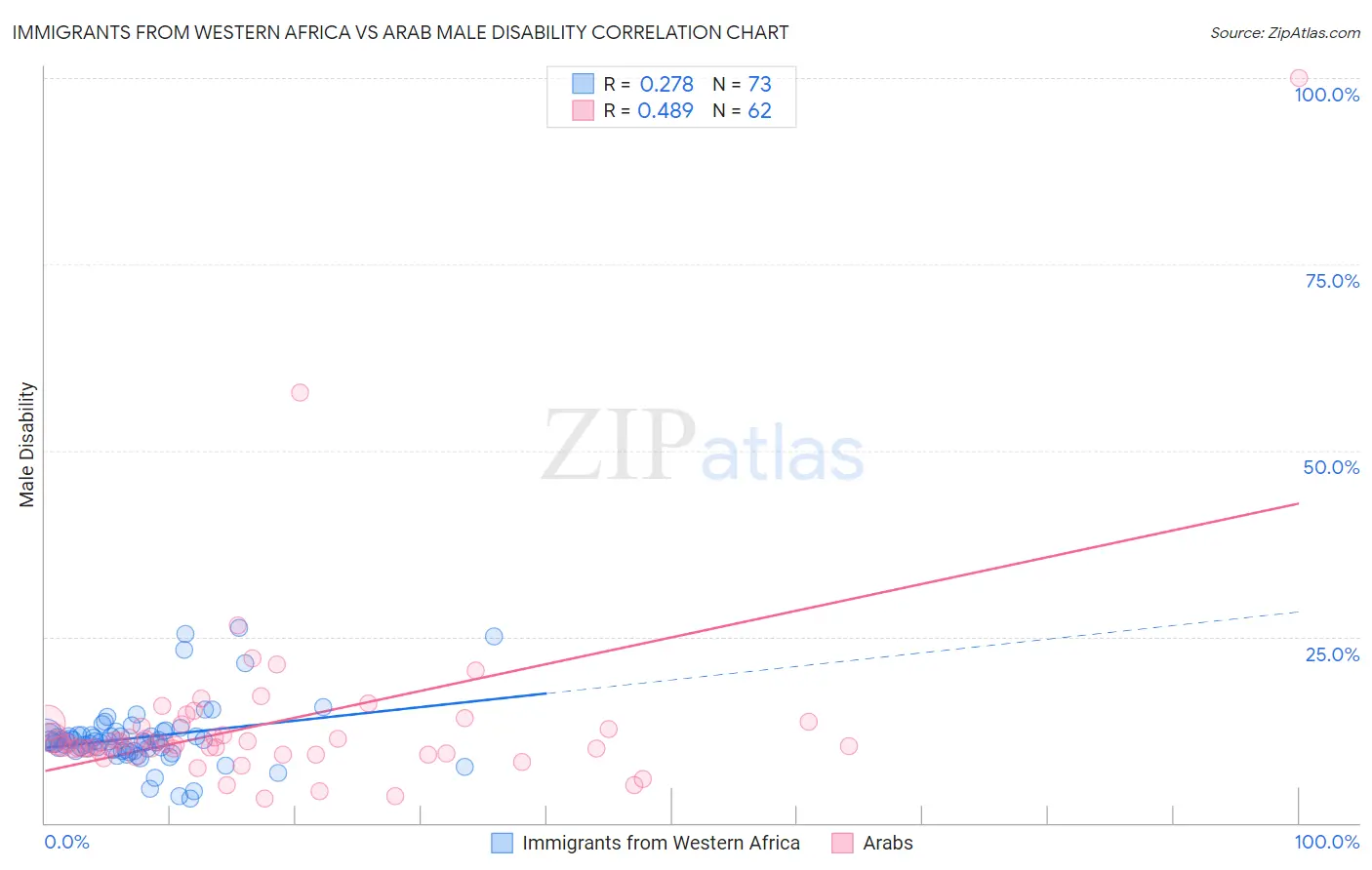 Immigrants from Western Africa vs Arab Male Disability