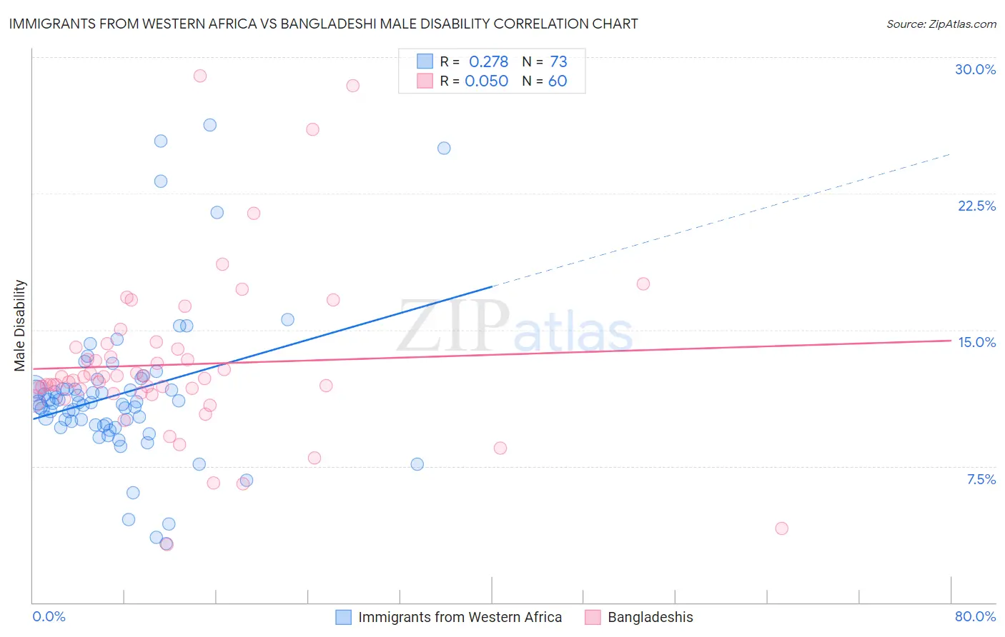 Immigrants from Western Africa vs Bangladeshi Male Disability