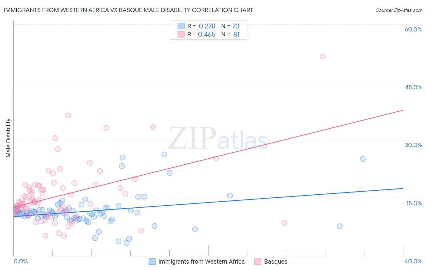 Immigrants from Western Africa vs Basque Male Disability