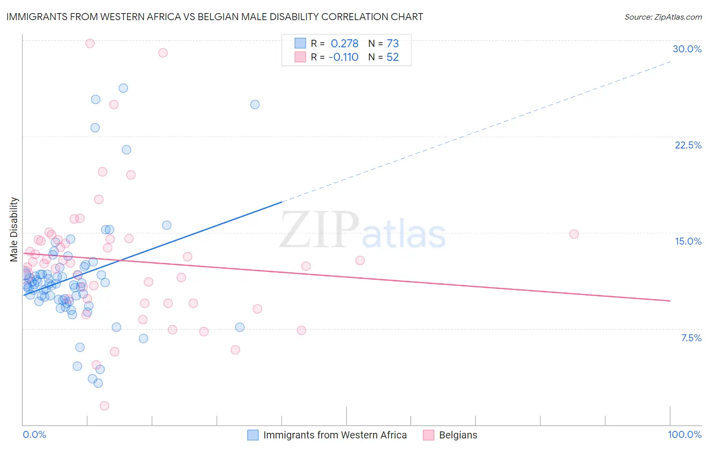 Immigrants from Western Africa vs Belgian Male Disability