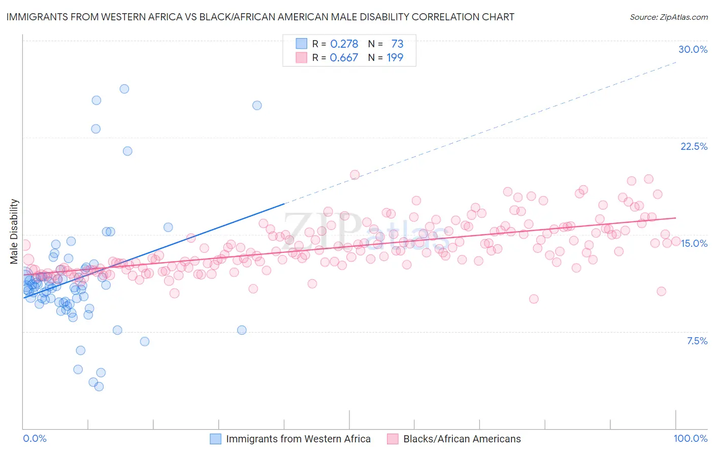 Immigrants from Western Africa vs Black/African American Male Disability