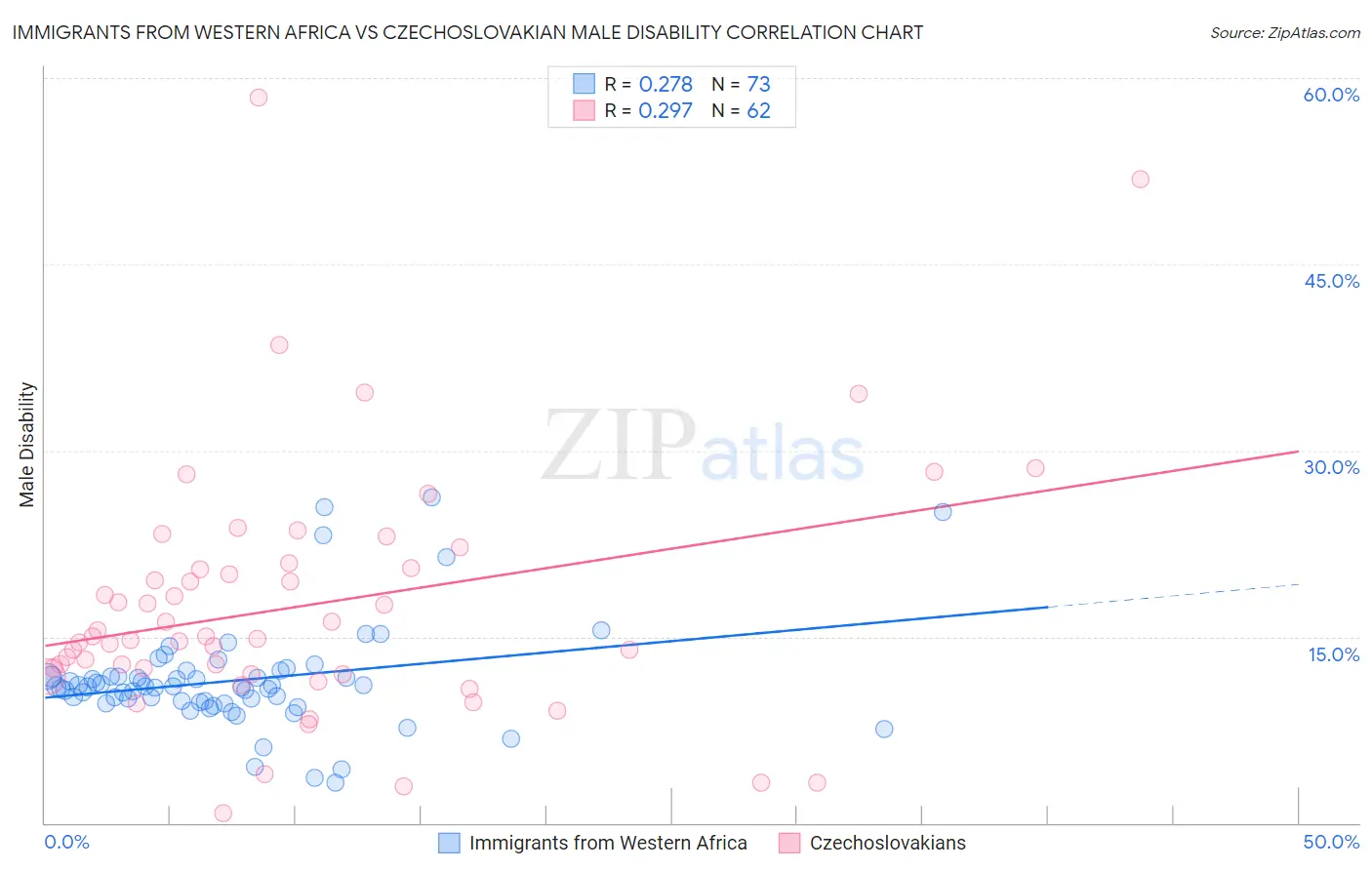 Immigrants from Western Africa vs Czechoslovakian Male Disability