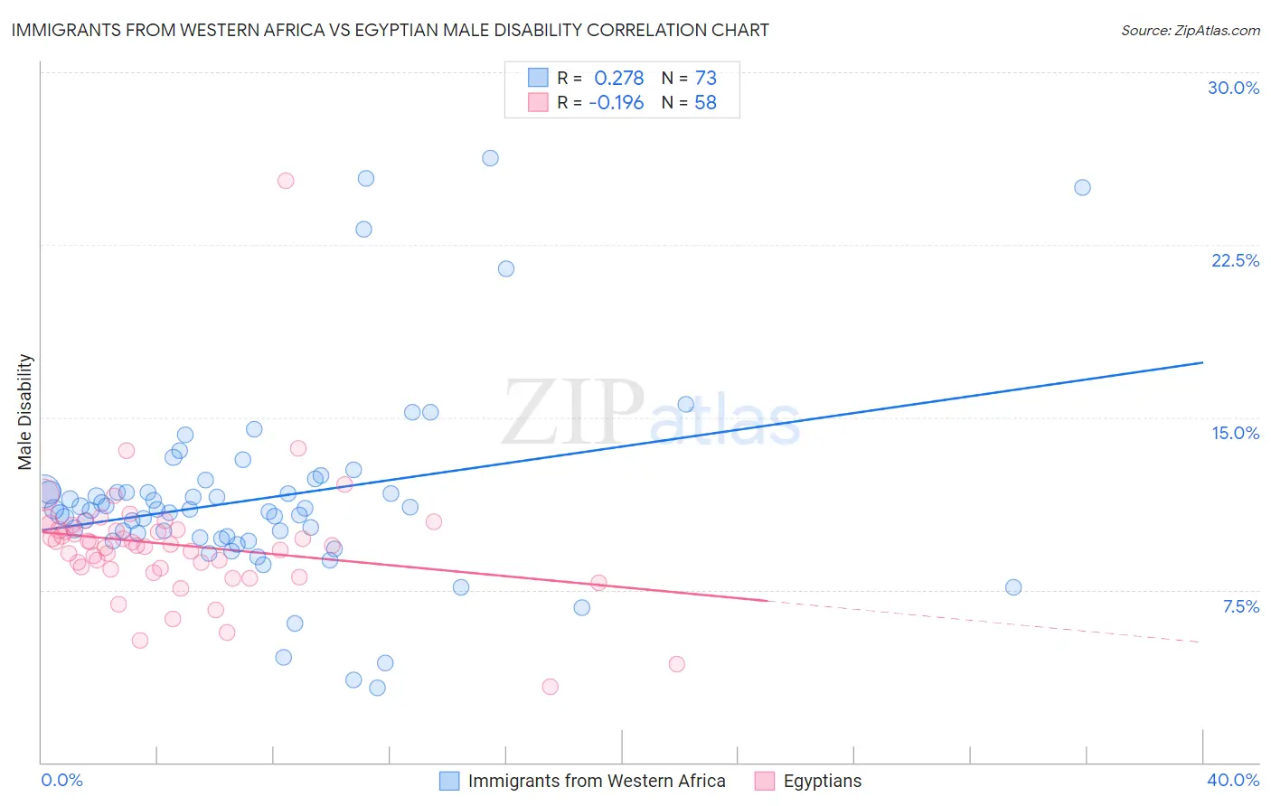 Immigrants from Western Africa vs Egyptian Male Disability