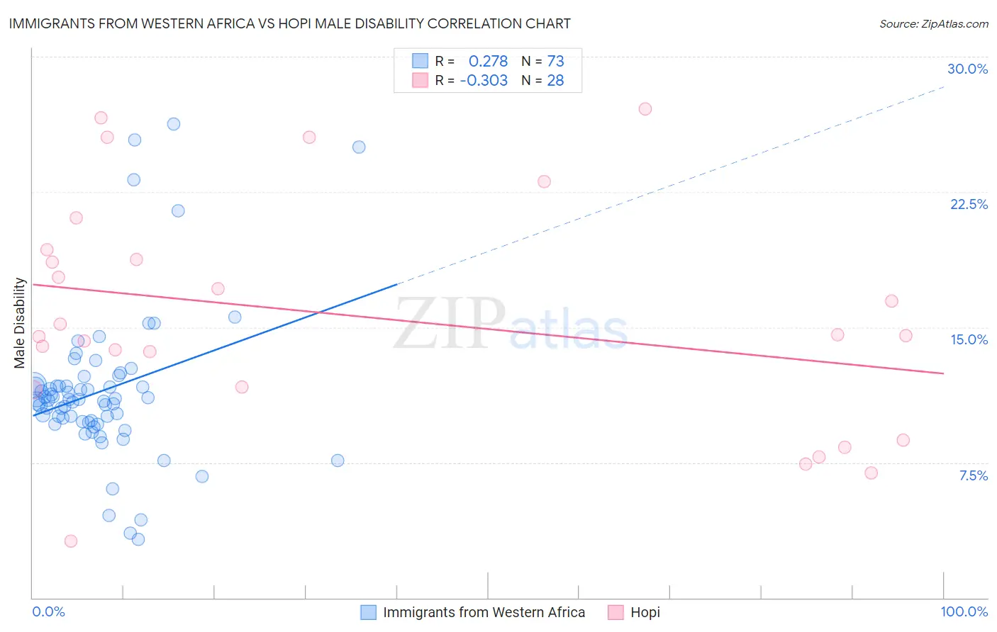 Immigrants from Western Africa vs Hopi Male Disability