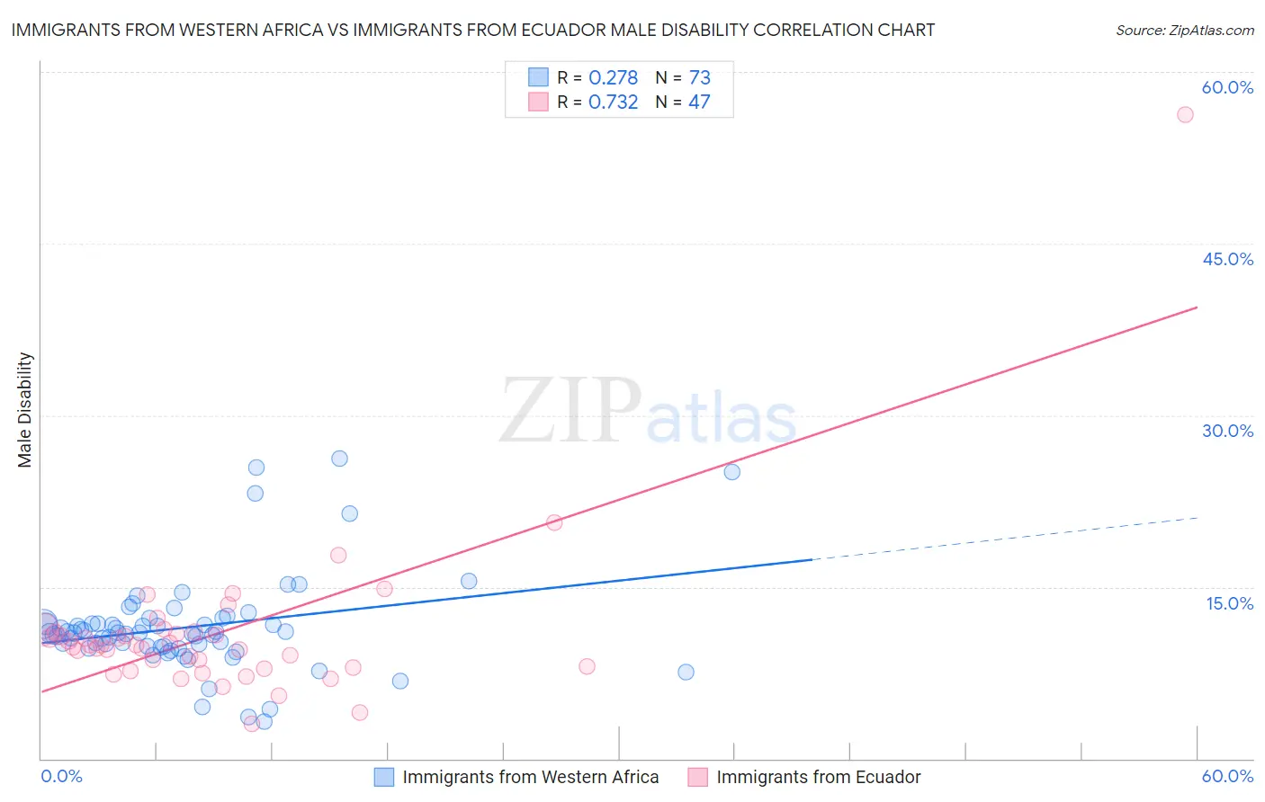 Immigrants from Western Africa vs Immigrants from Ecuador Male Disability