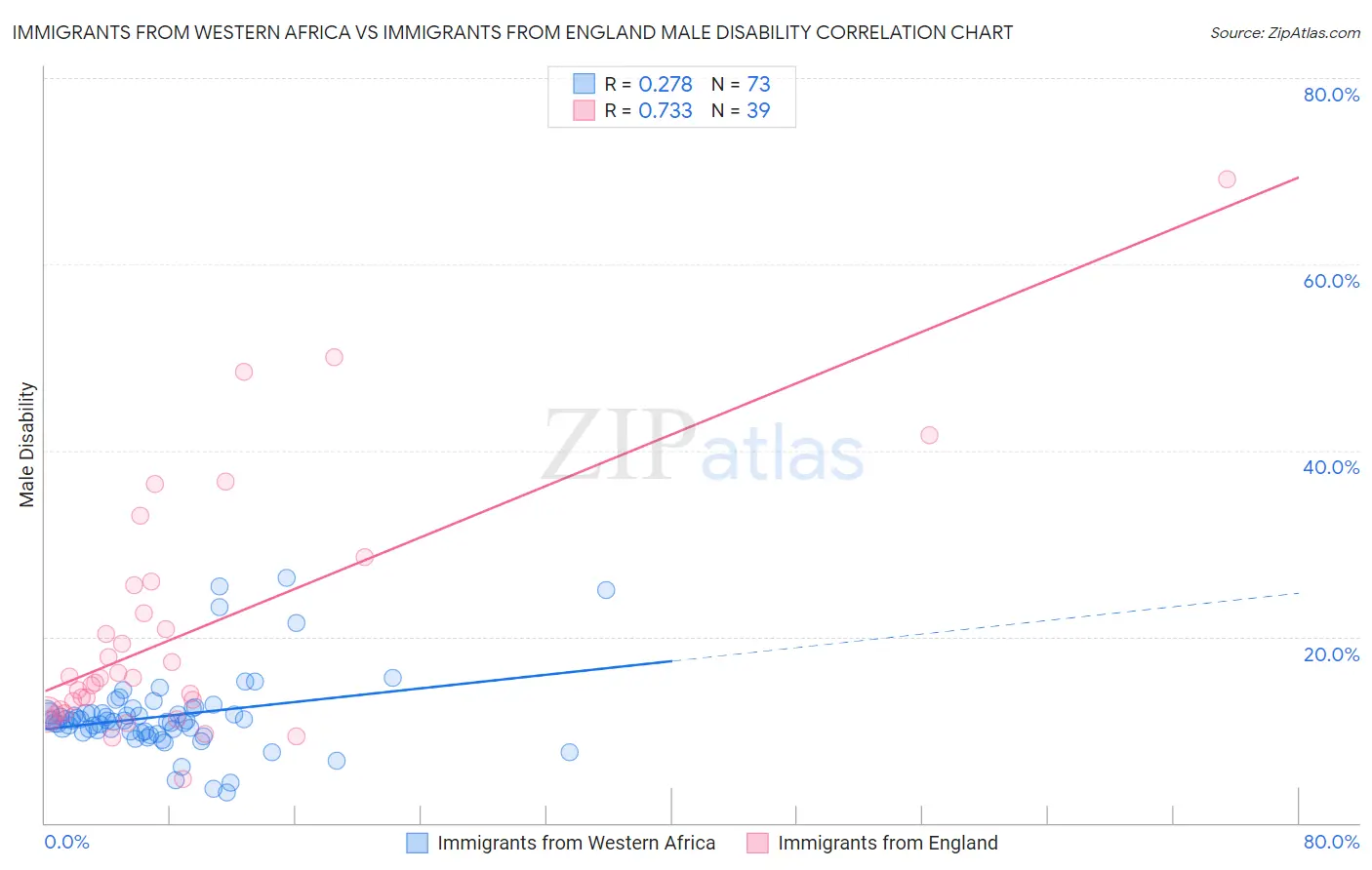 Immigrants from Western Africa vs Immigrants from England Male Disability