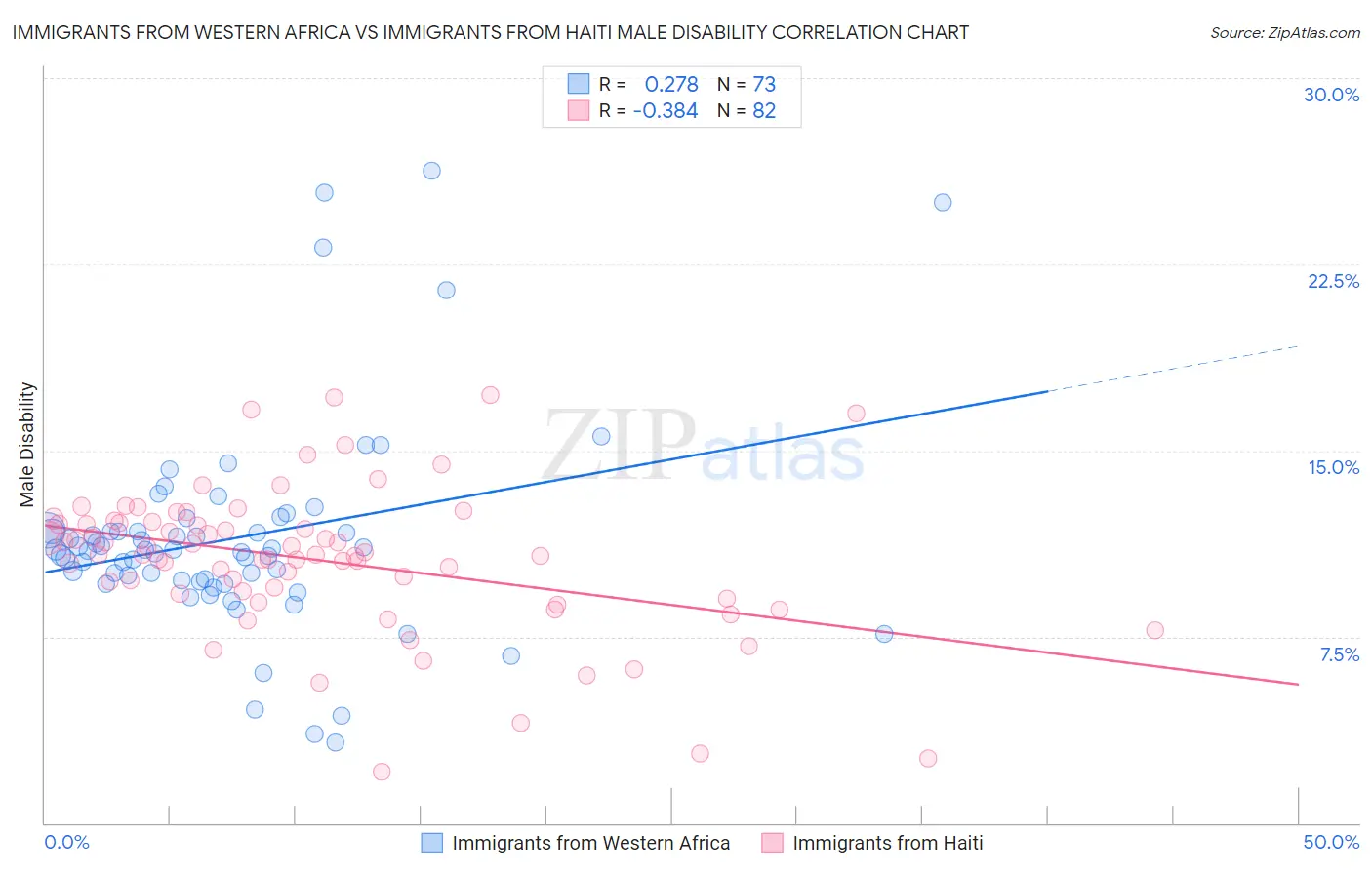 Immigrants from Western Africa vs Immigrants from Haiti Male Disability