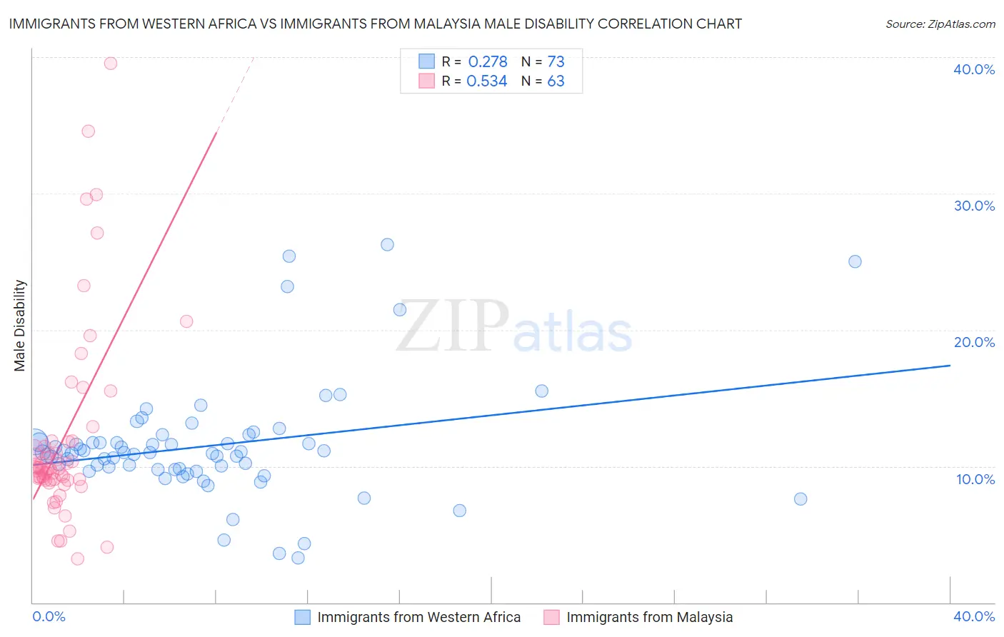 Immigrants from Western Africa vs Immigrants from Malaysia Male Disability