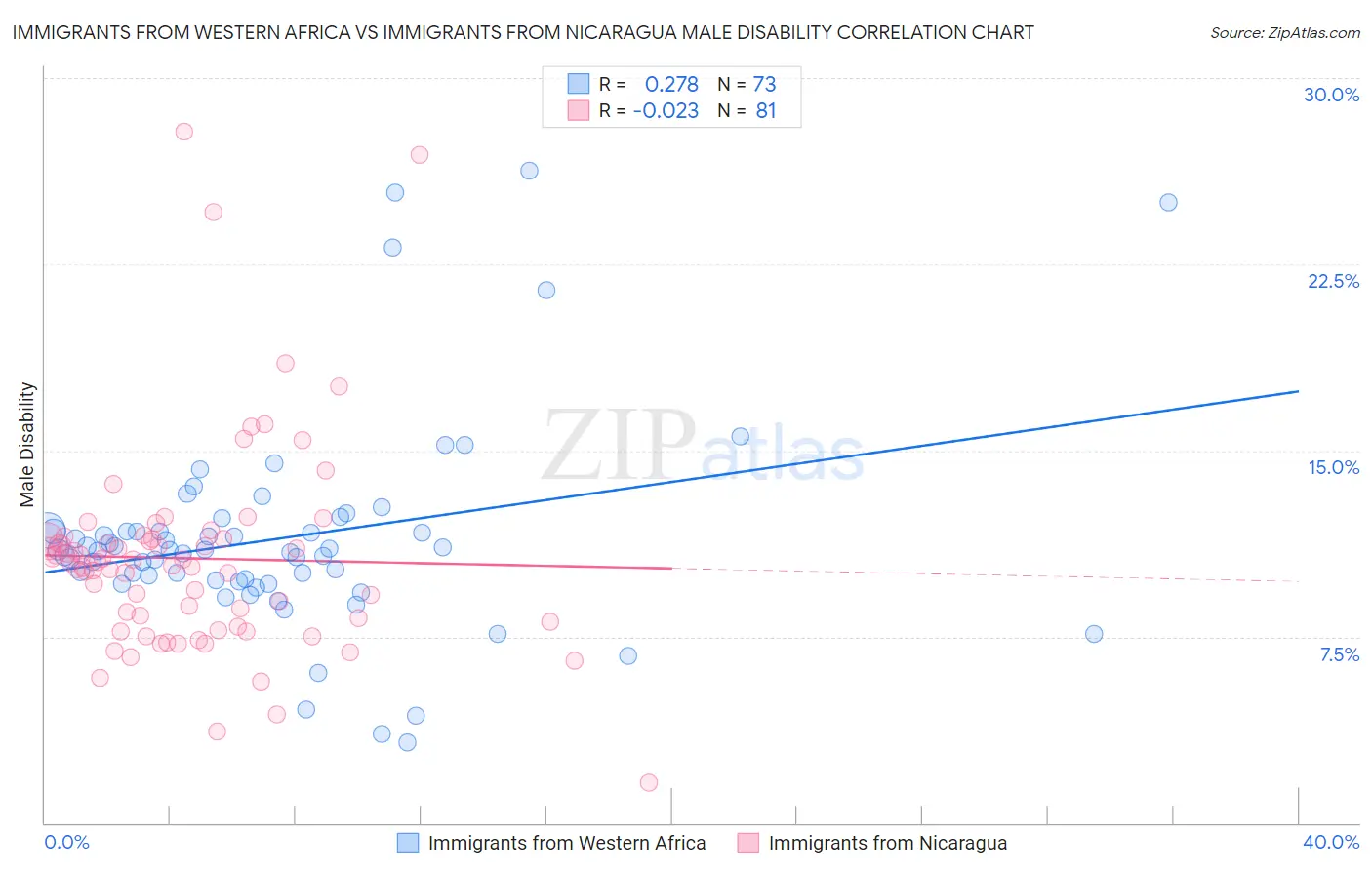 Immigrants from Western Africa vs Immigrants from Nicaragua Male Disability