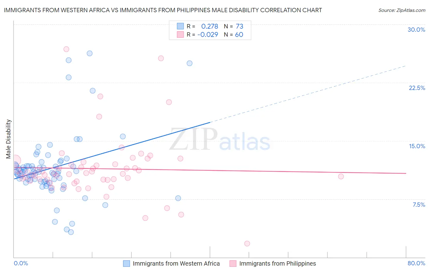 Immigrants from Western Africa vs Immigrants from Philippines Male Disability