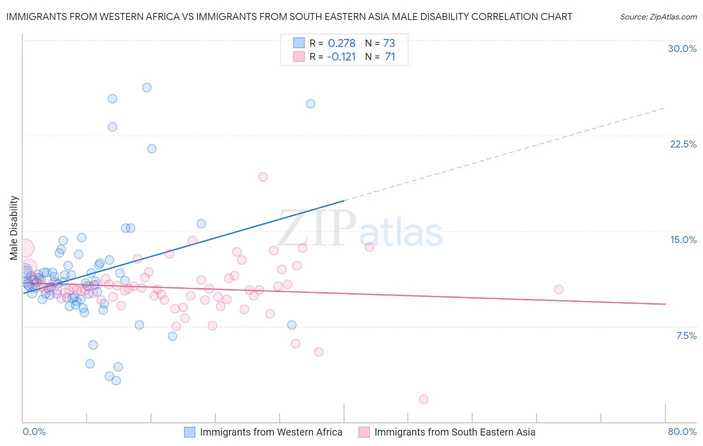 Immigrants from Western Africa vs Immigrants from South Eastern Asia Male Disability