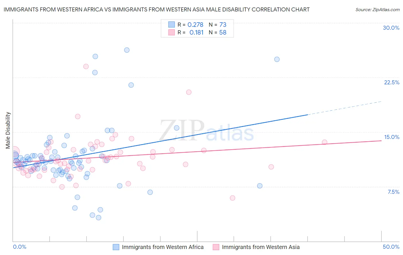 Immigrants from Western Africa vs Immigrants from Western Asia Male Disability