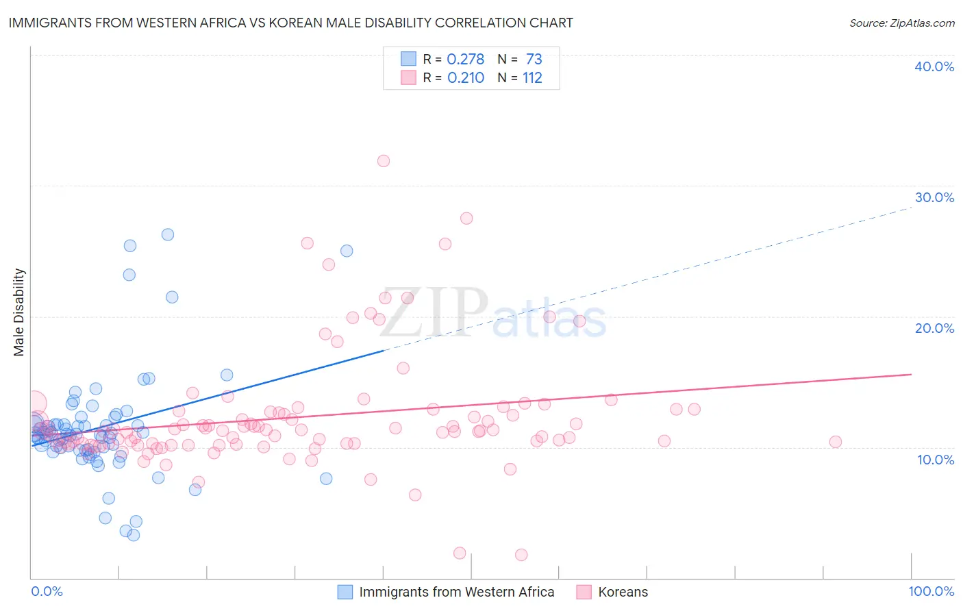 Immigrants from Western Africa vs Korean Male Disability