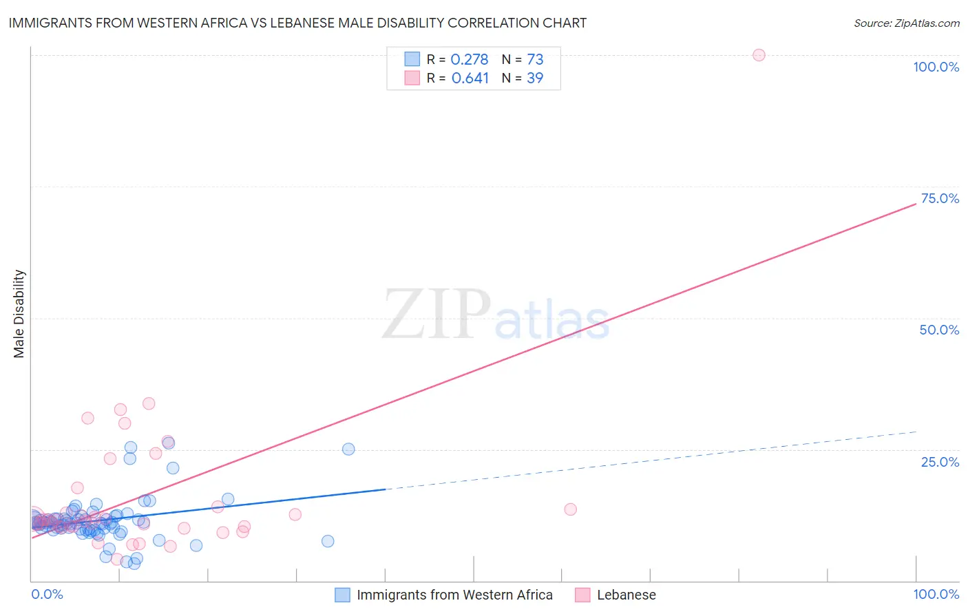 Immigrants from Western Africa vs Lebanese Male Disability