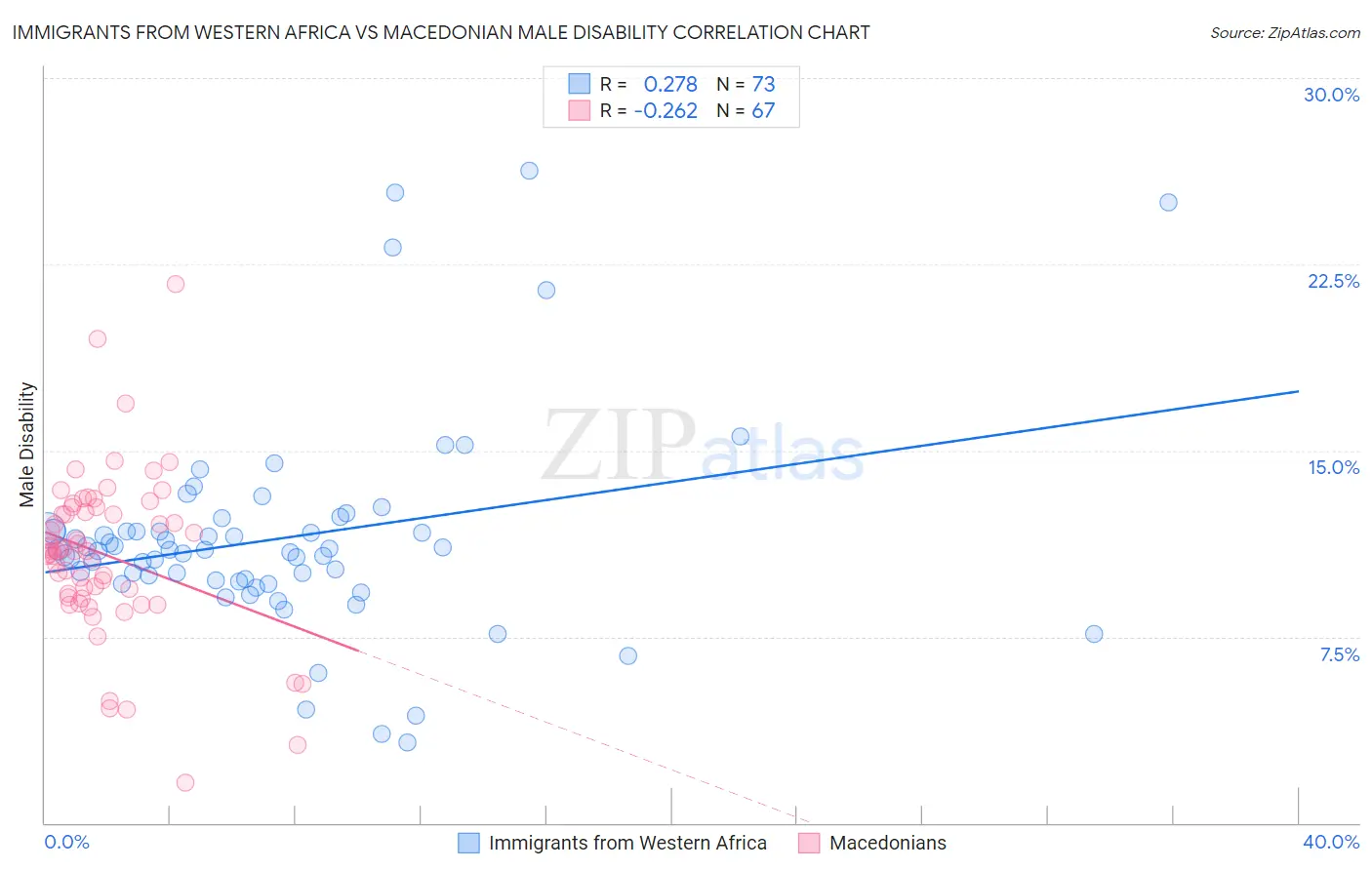 Immigrants from Western Africa vs Macedonian Male Disability