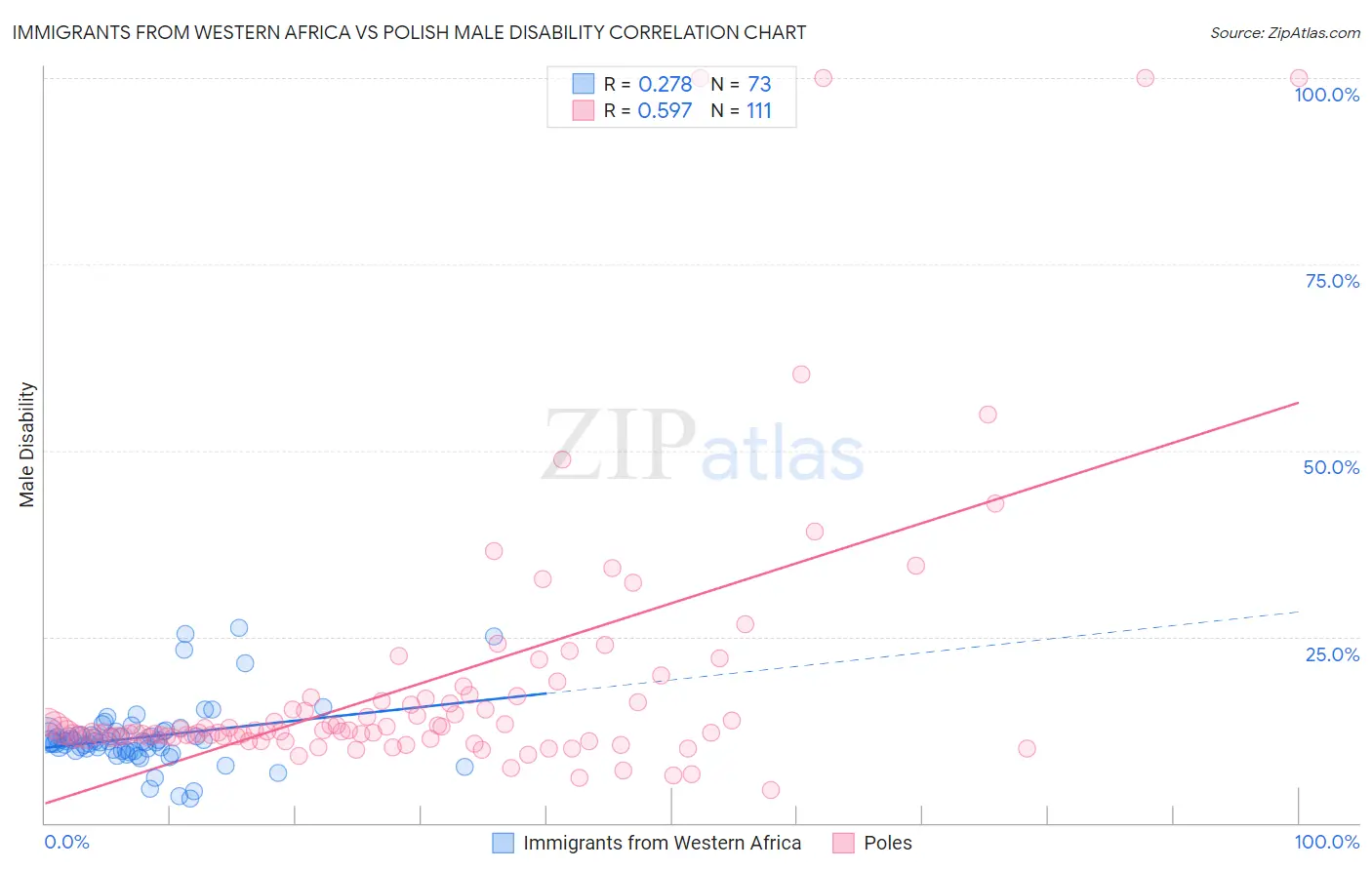 Immigrants from Western Africa vs Polish Male Disability